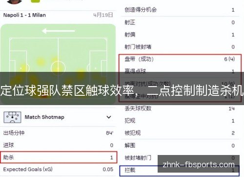 定位球强队禁区触球效率,二点控制制造杀机 定位球强队禁区触球效率,二点控制制造杀机